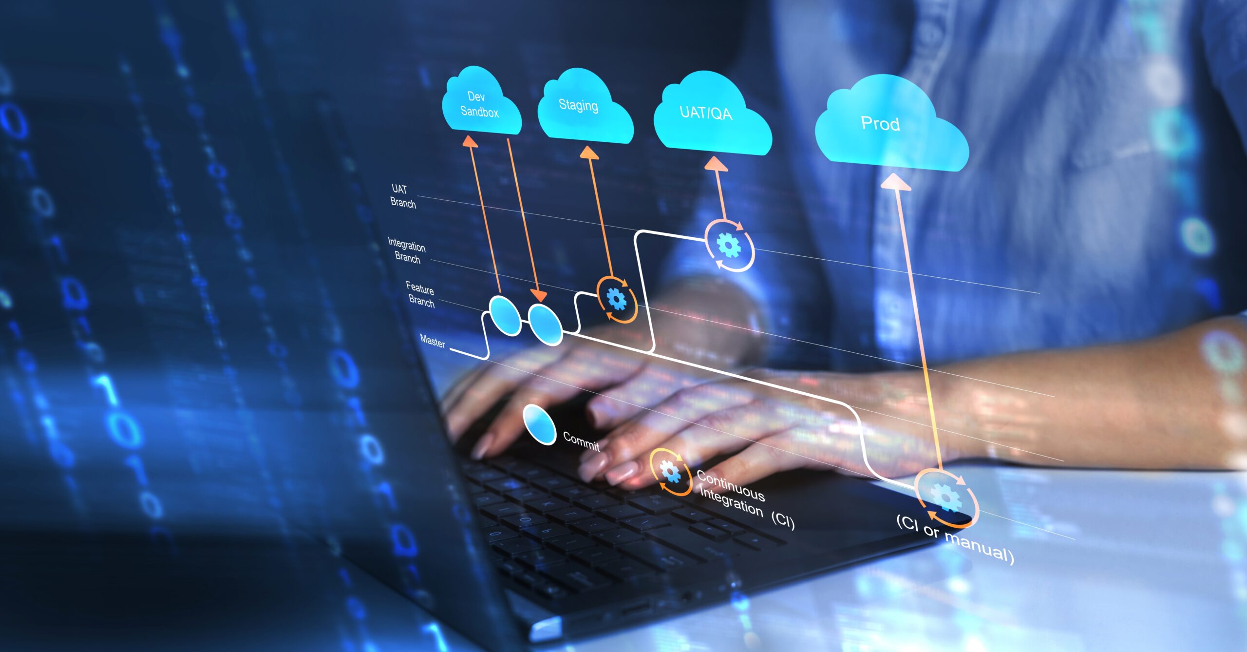 Laptop displaying a cloud-based development workflow with key stages: Dev Sandbox, Staging, UAT/QA, and Production. Hands are typing, emphasizing software development.
